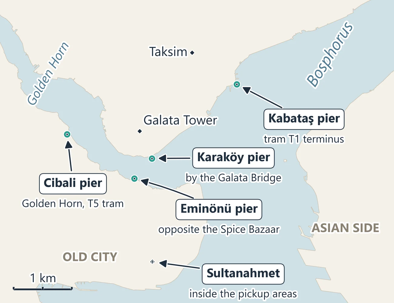 Map of central Istanbul marking the Cibali pier on the Golden Horn, the Eminönü and Karaköy piers by the Galata Bridge and Kabataş pier on the Bosphorus, with Sultanahmet, the Galata Tower and Taksim