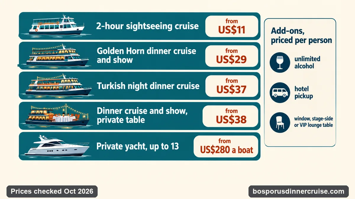 Price ladder of Bosphorus cruises in October 2026: a 2-hour sightseeing cruise from US$11, the Golden Horn dinner cruise from US$29, the Turkish night dinner cruise from US$37, the private-table dinner cruise from US$38 and a private yacht from US$280 for up to 13