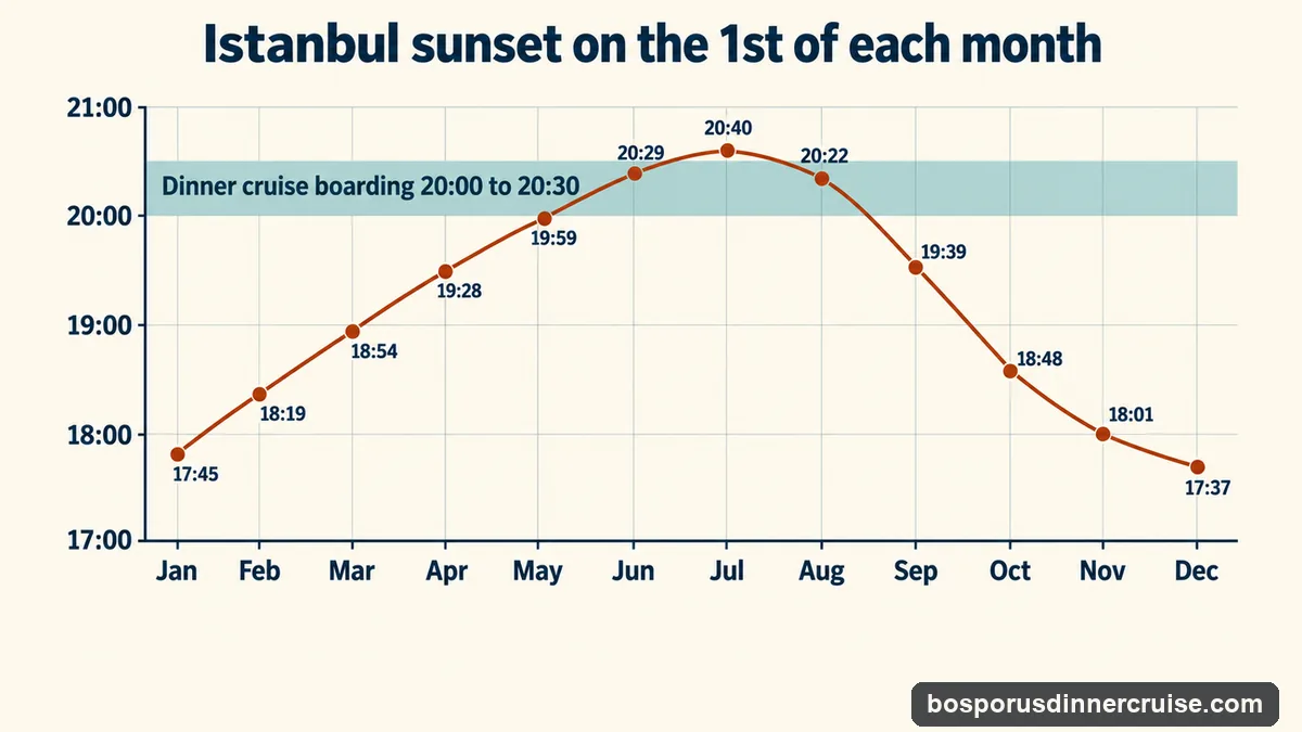 Chart of Istanbul sunset times on the 1st of each month, from 17:37 in December to 20:40 in July, against the dinner cruises' boarding window of 20:00 to 20:30